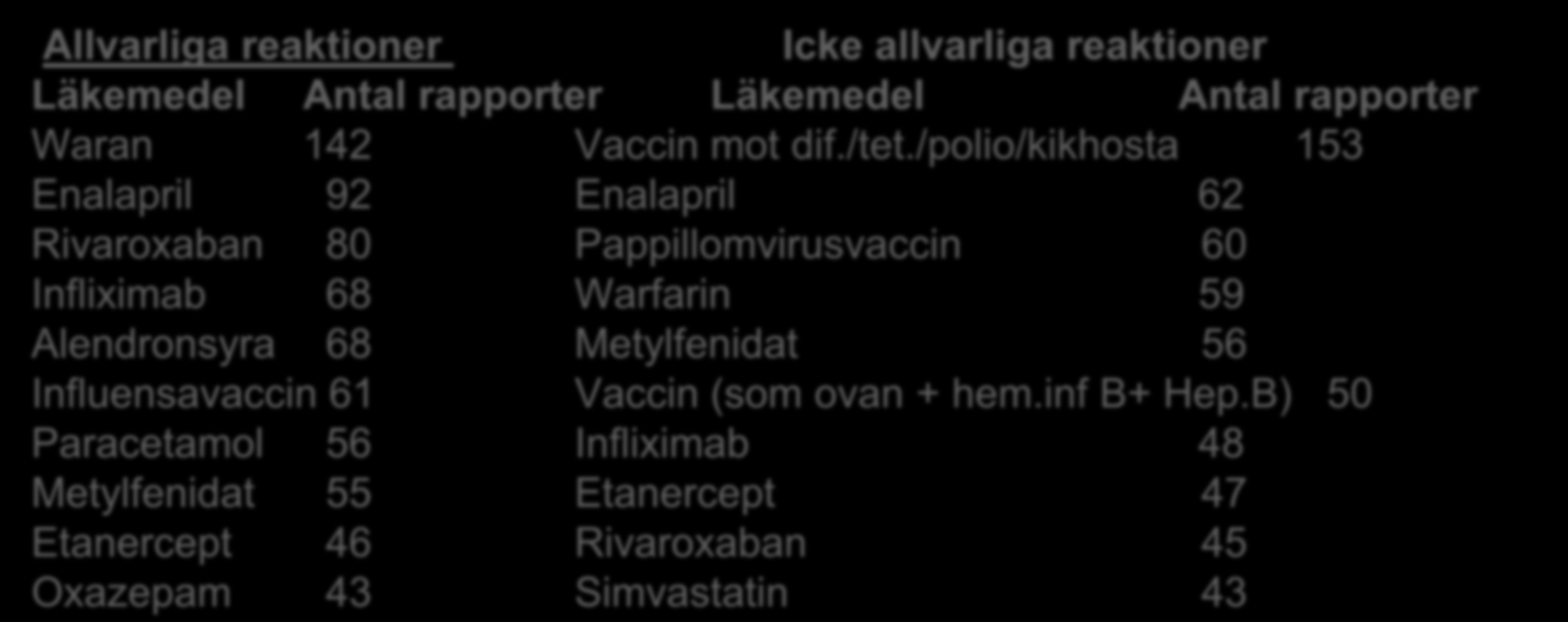 De mest spontanrapporterade läkemedlen från hälso- & sjukvården 2014 Allvarliga reaktioner Icke allvarliga reaktioner Läkemedel Antal rapporter Läkemedel Antal rapporter Waran 142 Vaccin mot dif./tet.
