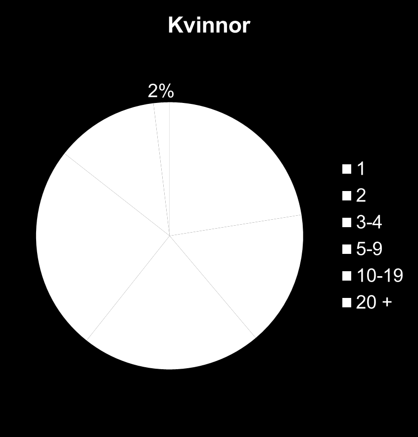 Hur många olika