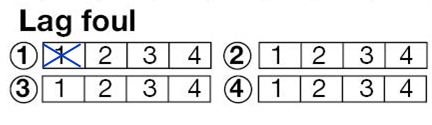 5. Spelare nr. 13 i lag B gör två poäng. Gör nu på samma sätt som i föregående steg fast i kolumn för lag B. Nu står det 2 2 i matchen. 6. Spelare nr. 7 i lag B gör sig skyldig till en personlig foul.