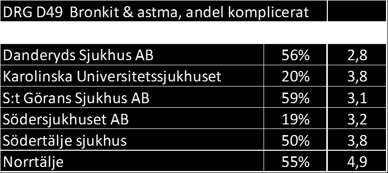 7 KPP-data 2014, Nationellt (SKL) DRG VTF Snitt (kr) Index M-vtid Snittålder Andel D49A Bronkit & astma M 465 43 073 154 4,2 27,3 5,4% Kompl