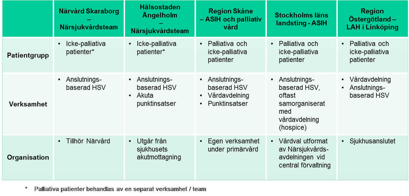 landsting och Ängelholm) organiseras anslutningsbaserad hemsjukvård tillsammans med andra typer av vård, exempelvis slutenvård eller punktinsatser.