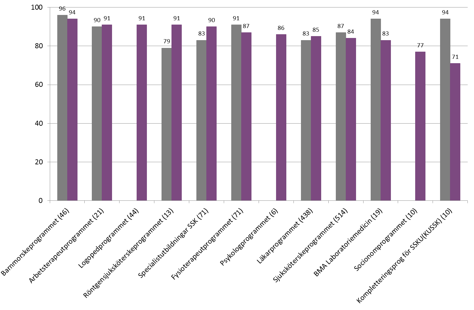 Övergripande resultat