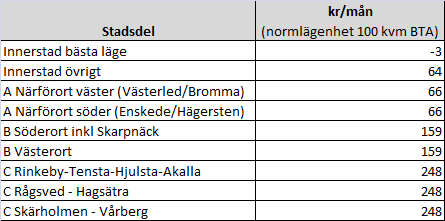 Sida 3 (5) uppskattas den genomsnittliga produktionskostnaden för en parkeringsplats i förortslägen till cirka 250 000 kronor.