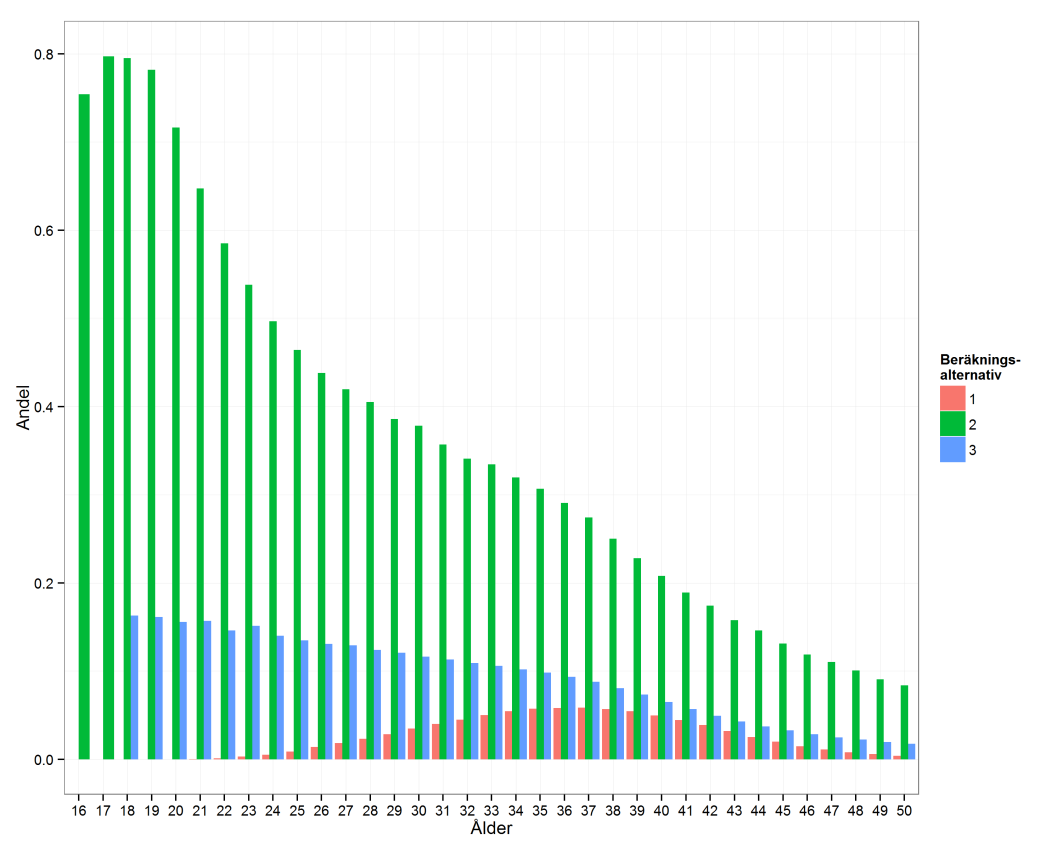 Figur 7: Barnårsrätter, andel av pensionsbehållning 2013, fördelat på beräkningsalternativ, för kvinnor 16-50 år Studierätternas andel av behållningen är jämförelsevis låg för de äldre årskullarna,