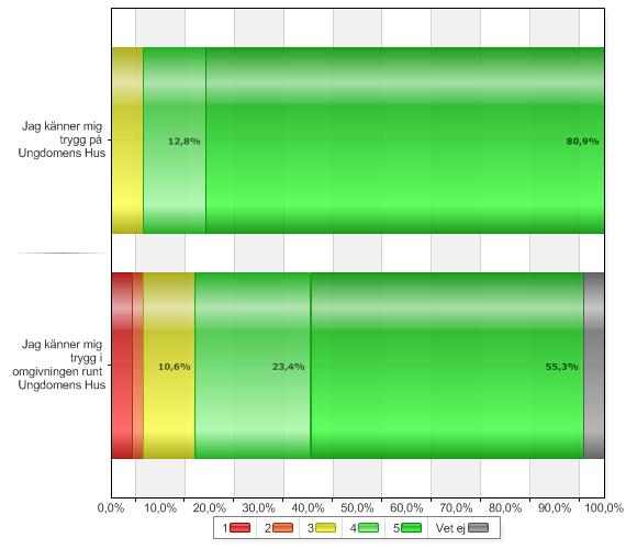 Sida 10 (17) Jag känner mig trygg på Ungdomens Hus 1 = instämmer inte alls 0 0 3 3 6,4 4 6 12,8 5 = instämmer helt 38 80,9 Vet ej 0 0 Jag