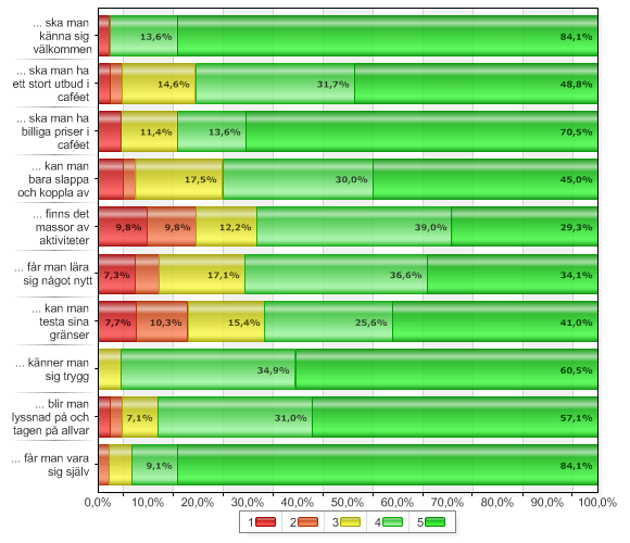 Sida 13 (17)... ska man känna sig välkommen 1 = instämmer inte alls 1 2,3 3 0 0 4 6 13,6 5 = instämmer helt 37 84,1 Total 44 100.