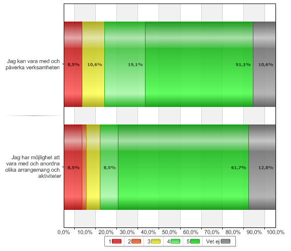 Sida 9 (17) Jag kan vara med och påverka verksamheten 1 = instämmer inte alls 4 8,5 3 5 10,6 4 9 19,1 5 = instämmer helt 24 51,1 Vet ej 5 10,6 Jag har