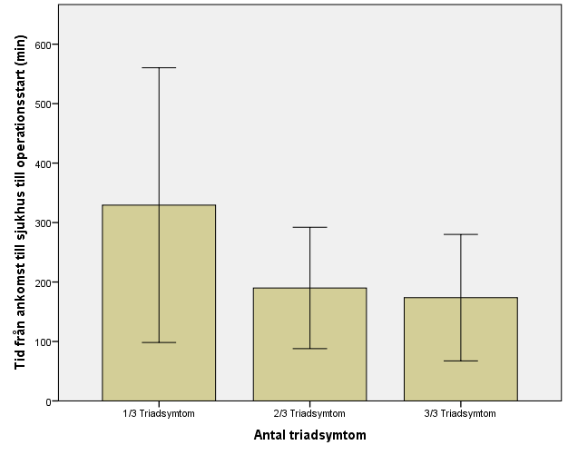 Time; from admitted to the ER to start-up procedure Mean 216 (SD=147) minutes