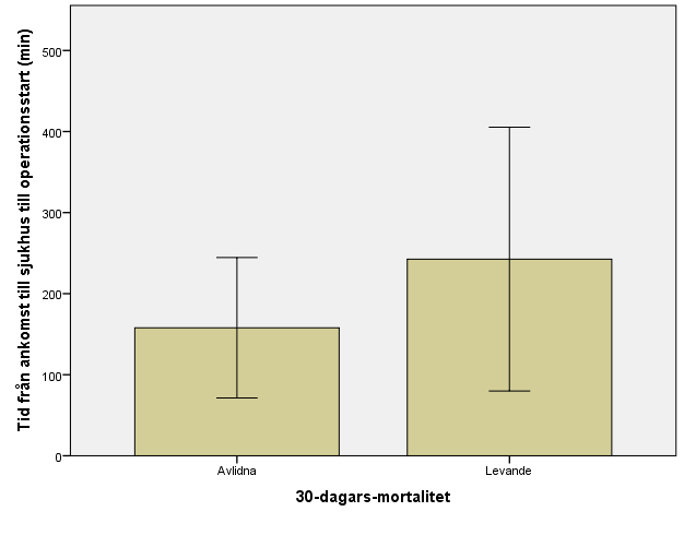 Time; from admitted to the ER to start-up procedure correlated to 30