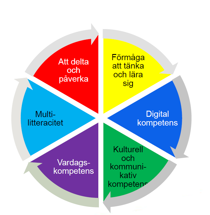 10 utvecklas när de ges möjligheter att själva testa och producera. Barnen ska handledas i att tillägna sig säkra och ergonomiska arbetssätt.