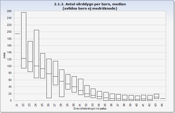 3:10 Vårddygn per GÅ, 2011-2015 Antal vårddygn (median, 5:e och 95:e percentil) per GÅ (fullgångna