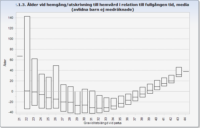 3:11 Ålder vid hemgång, 2015 Ålder (dagar, median, 5:e och 95:e percentil) vid hemgång i relation till barnets beräknade födelsedatum för överlevande barn, födda efter 22-31 veckor under 2015 och