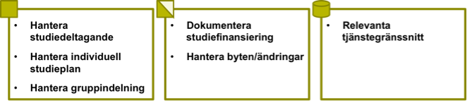 Sida 18 av 40 5.1.1.1 Hantera Studiedeltagande Processen beskriver aktiviteter för att hantera och dokumentera deltagande vid utbildningstillfällen.