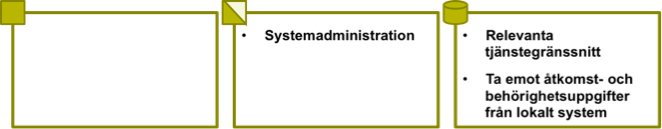 Sida 29 av 40 5.1.2.11 Hantera IT-lösning Processen täcker alla aktiviteter inom IT-förvaltningen och som en del återfinns systemadministration av Ladok och för detta behövs basfunktionalitet.