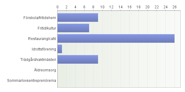 Enkätsvar Sommarpraktik - Grundskola 2016 1. Födlsår 2.