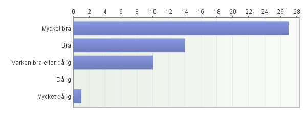 8. Är dt något som saknas i dn information du har fått av Sommarpraktik i Lund? Antal svarand: 9 - Lönn har fortfarand kommit. 26/8 idag skull fått för längsn. Undr all kritik.