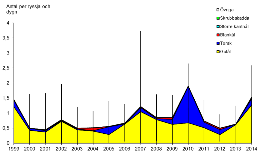 Figur 4. Arternas procentuella andel av den totala fångsten för de till antalet fem vanligast förekommande arterna 1999-2013. Figur 5.
