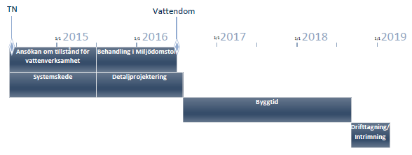 7. Tidplan Nedan redovisas preliminär tidplan för projektet. Figur 12: Preliminär tidplan för projektet "Ny vattenförsörjning för Skellefteå centralort med omkringliggande samhällen".