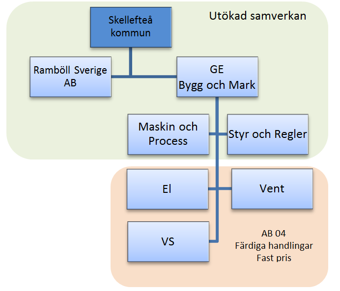 2. Planerade och genomförda upphandlingar En huvudkonsult, i projektorganisationen, har upphandlats. Huvudkonsult är Ramböll Sverige AB.