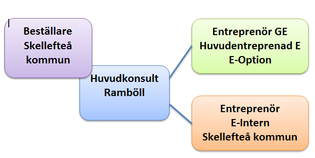 3. Arbetsform och roller Projektet i sin helhet kommer att genomföras med arbetsformen utökad samverkan.