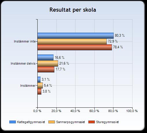 Jag känner ofta oro och ängslan på grund av skolmiljön 77,2 procent av eleverna upplever inte någon oro och ängslan på grund av skolmiljön.