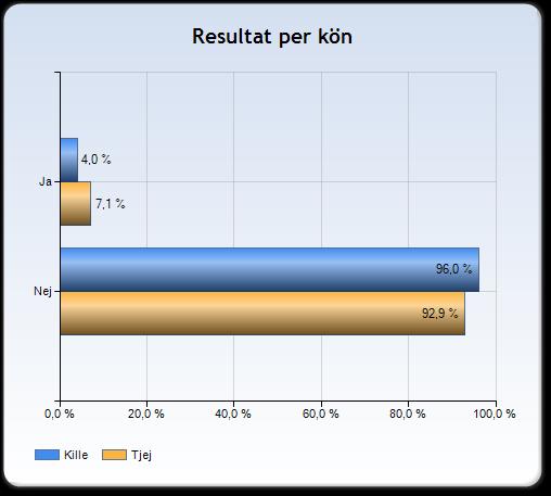 Jag har varit utsatt för någon form av kränkande behandling under det senaste året (som t.ex.