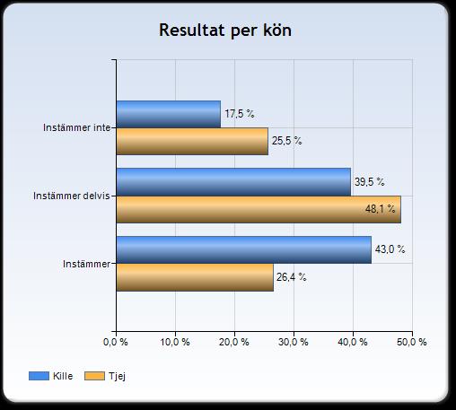 Mina lärare samordnar prov och inlämningsuppgifter 34,6 procent av eleverna instämmer i att deras lärare samordnar prov och inlämningsuppgifter. 43,8 procent instämmer delvis.