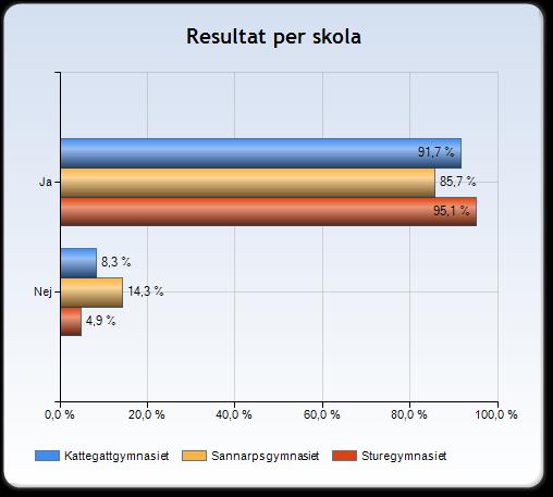 Jag använder ett digitalt verktyg (PC, Mac, Chromebook, surfplatta, smartphone) i undervisningen Som förväntat kan vi se en markant förbättring i statistiken jämfört med 2013 och 2014 gällande denna