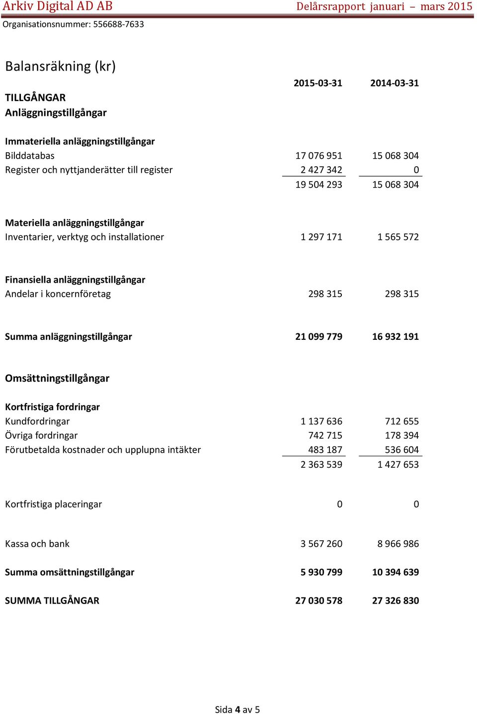 anläggningstillgångar 21 099 779 16 932 191 Omsättningstillgångar Kortfristiga fordringar Kundfordringar 1137636 712655 Övriga fordringar 742715 178394 Förutbetalda kostnader och upplupna