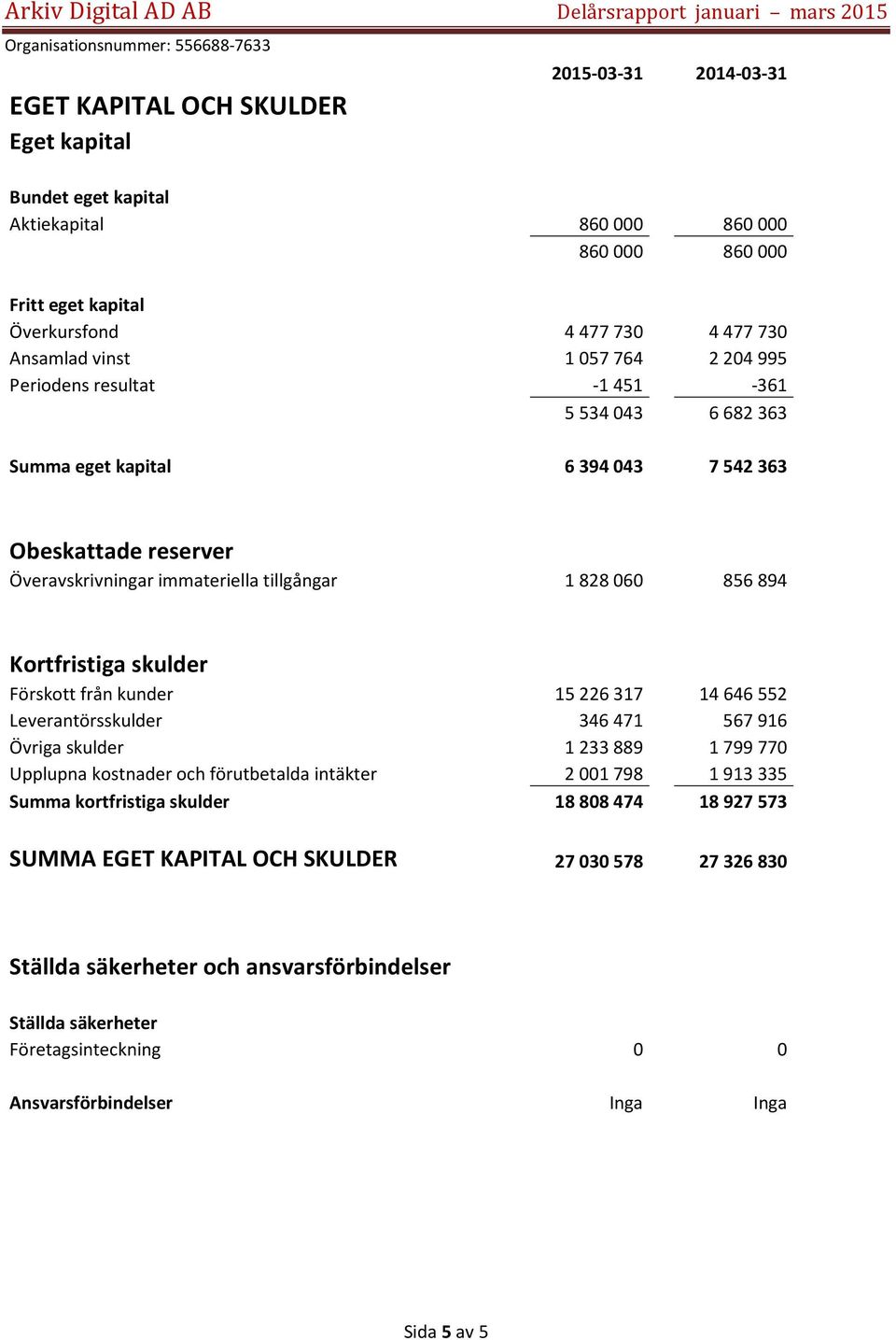 Förskott från kunder 15226317 14646552 Leverantörsskulder 346471 567916 Övriga skulder 1233889 1799770 Upplupna kostnader och förutbetalda intäkter 2001798 1913335 Summa kortfristiga skulder