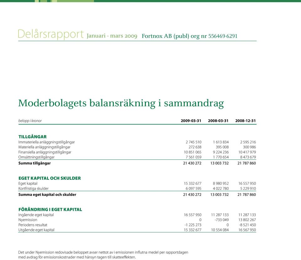 kapital och skulder Eget kapital 15 332 677 8 980 952 16 557 950 Kortfristiga skulder 6 097 595 4 022 780 5 229 910 Summa eget kapital och skulder 21 430 272 13 003 732 21 787 860 förändring i eget