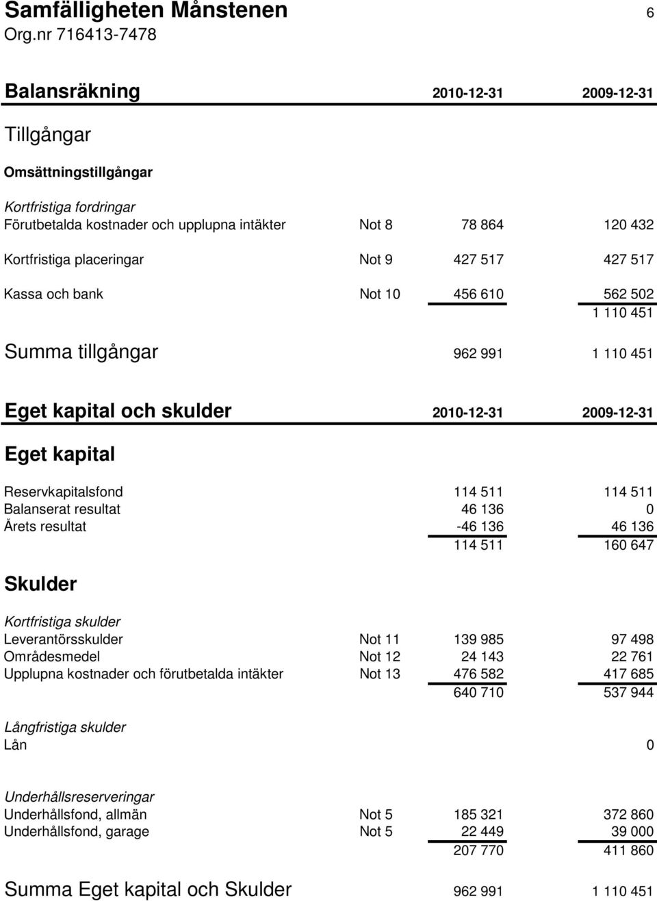 Not 9 427 517 427 517 Kassa och bank Not 10 456 610 562 502 1 110 451 Summa tillgångar 962 991 1 110 451 Eget kapital och skulder 2010-12-31 2009-12-31 Eget kapital Reservkapitalsfond 114 511 114 511