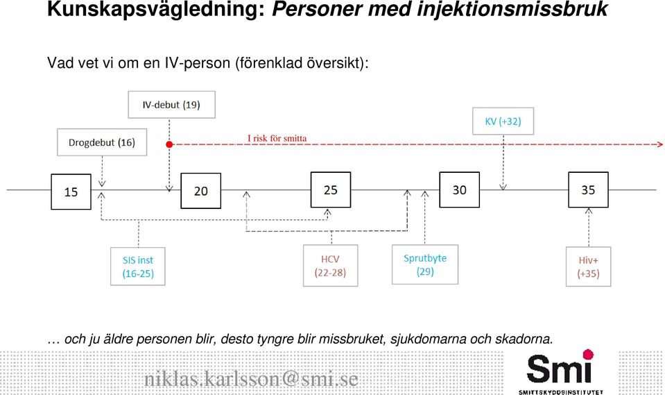 äldre personen blir, desto tyngre