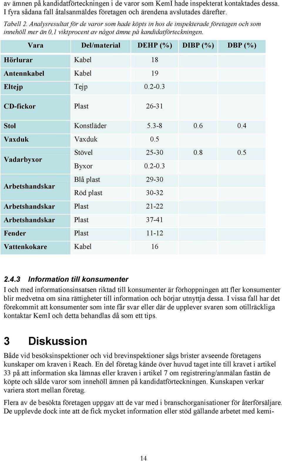 Vara Del/material DEHP (%) DIBP (%) DBP (%) Hörlurar Kabel 18 Antennkabel Kabel 19 Eltejp Tejp 0.2-0.3 CD-fickor Plast 26-31 Stol Konstläder 5.3-8 0.6 0.4 Vaxduk Vaxduk 0.