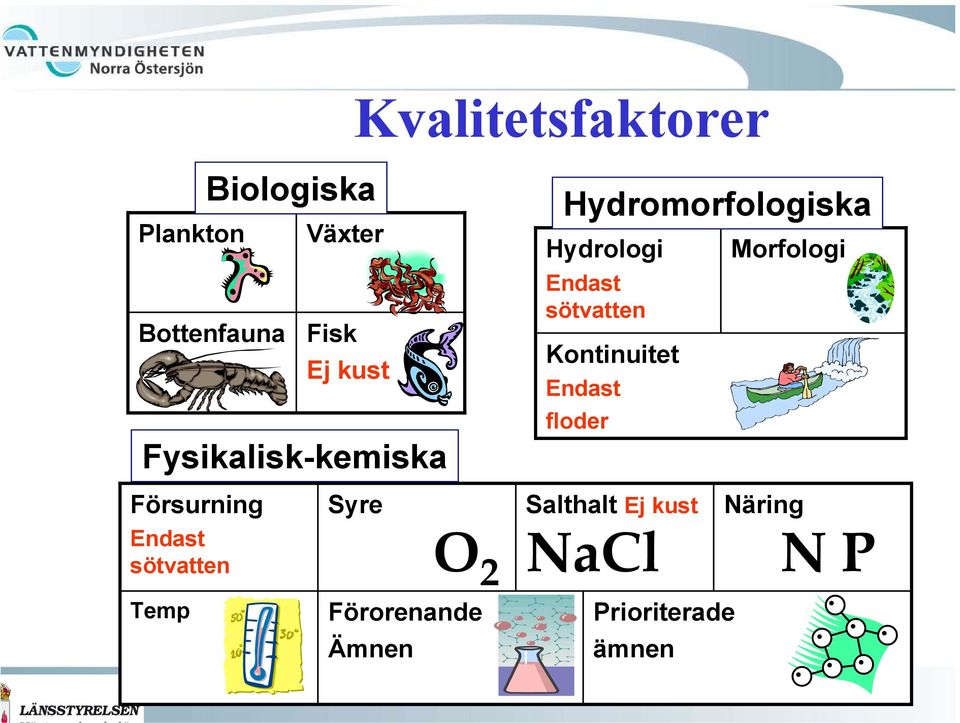 Förorenande Ämnen Hydromorfologiska Hydrologi Endast sötvatten