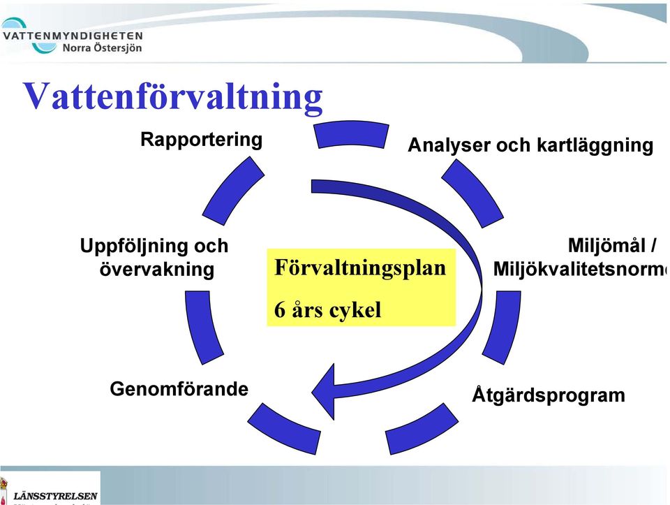 övervakning Förvaltningsplan 6 års cykel