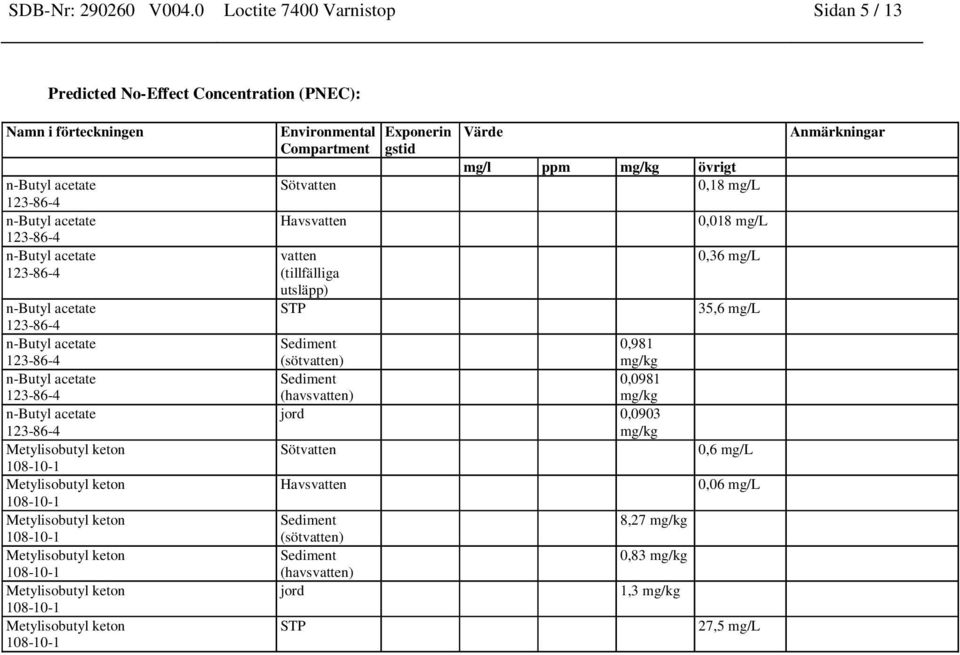Sötvatten Havsvatten vatten (tillfälliga utsläpp) STP Exponerin gstid Värde mg/l ppm mg/kg övrigt 0,18 mg/l Sediment 0,981