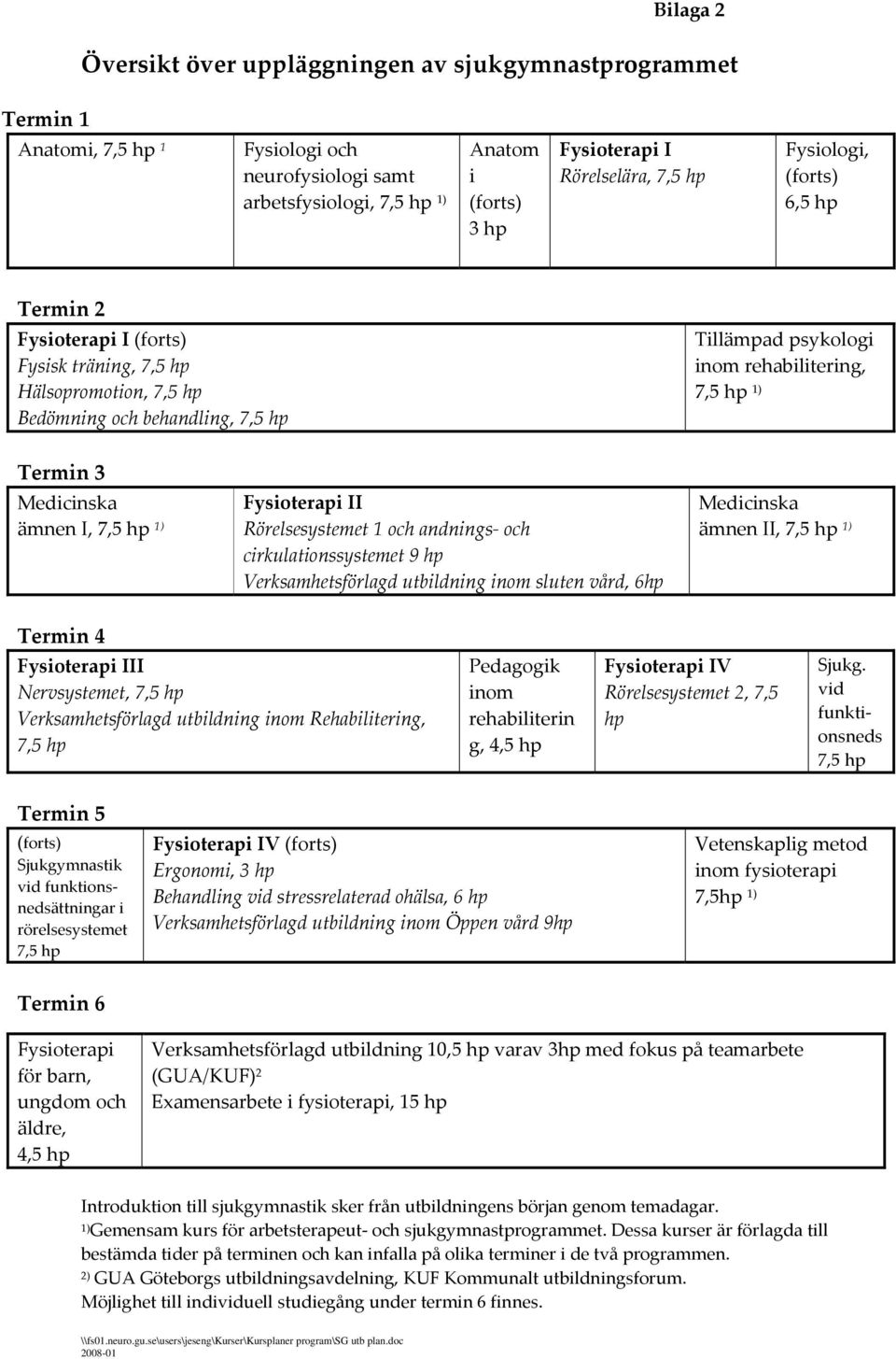 Termin 3 Medicinska ämnen I, 7,5 hp 1) Fysioterapi II Rörelsesystemet 1 och andnings och cirkulationssystemet 9 hp Verksamhetsförlagd utbildning inom sluten vård, 6hp Medicinska ämnen II, 7,5 hp 1)