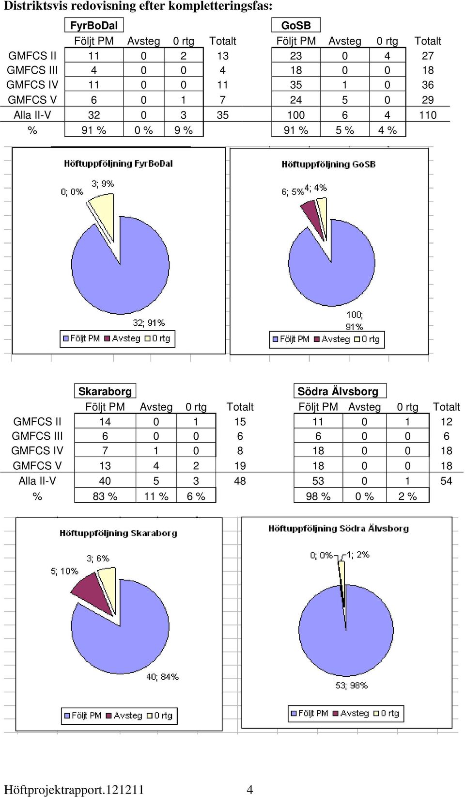 5 % 4 % Skaraborg Södra Älvsborg GMFCS II 14 0 1 15 11 0 1 12 GMFCS III 6 0 0 6 6 0 0 6 GMFCS IV 7 1 0 8 18 0 0 18