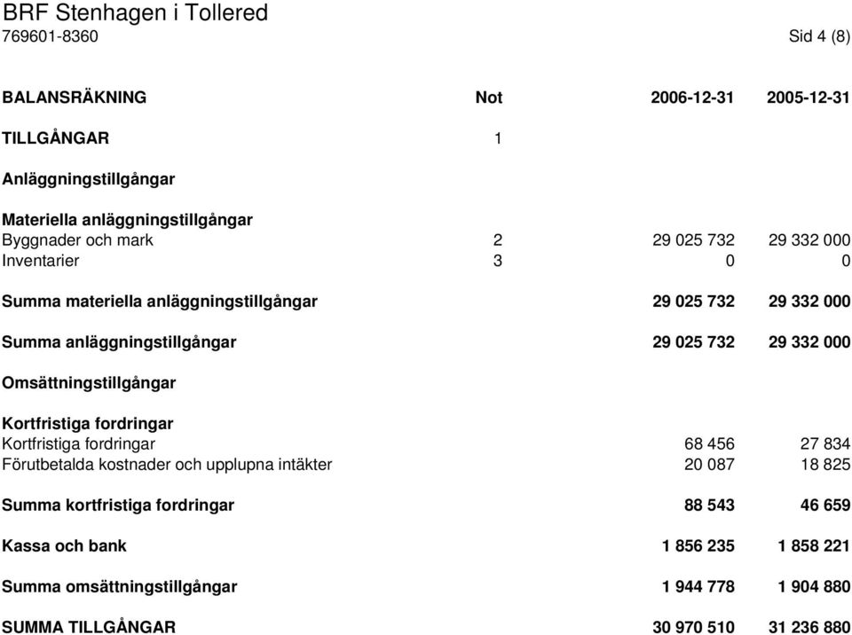 Omsättningstillgångar Kortfristiga fordringar Kortfristiga fordringar 68 456 27 834 Förutbetalda kostnader och upplupna intäkter 20 087 18 825 Summa