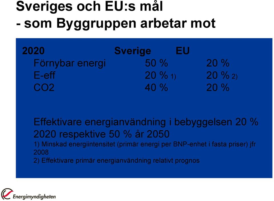 20 % 2020 respektive 50 % år 2050 1) Minskad energiintensitet (primär energi per