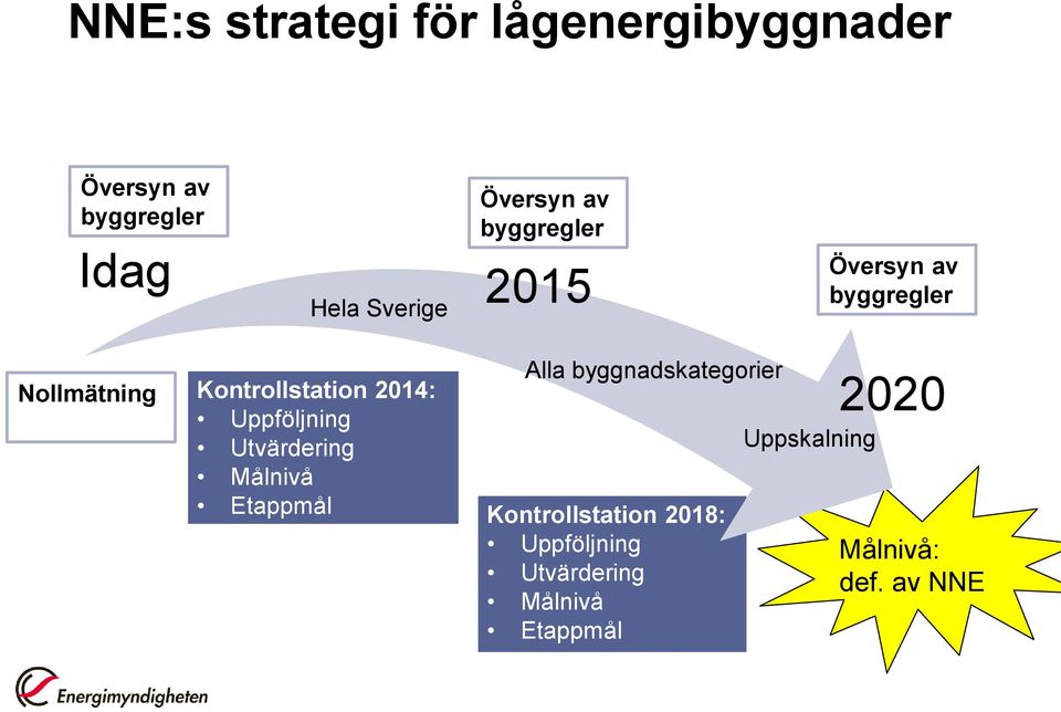 Uppföljning Utvärdering Alla byggnadskategorier Uppskalning Målnivå Etappmål