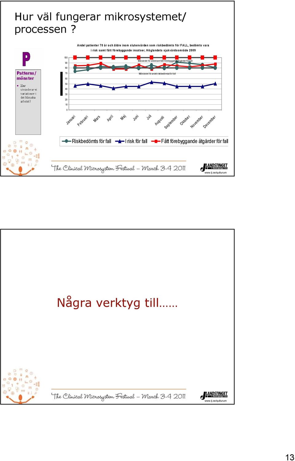 Höglandets sjukvårdsområde 2009 100 90 Målvärdet f ör andel som fåt t f örebyggande åt gärder f ör f all 80 70 Målvärdet f ör andel