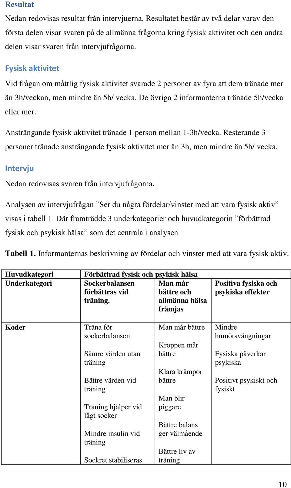 Fysisk aktivitet Vid frågan om måttlig fysisk aktivitet svarade 2 personer av fyra att dem tränade mer än 3h/veckan, men mindre än 5h/ vecka. De övriga 2 informanterna tränade 5h/vecka eller mer.