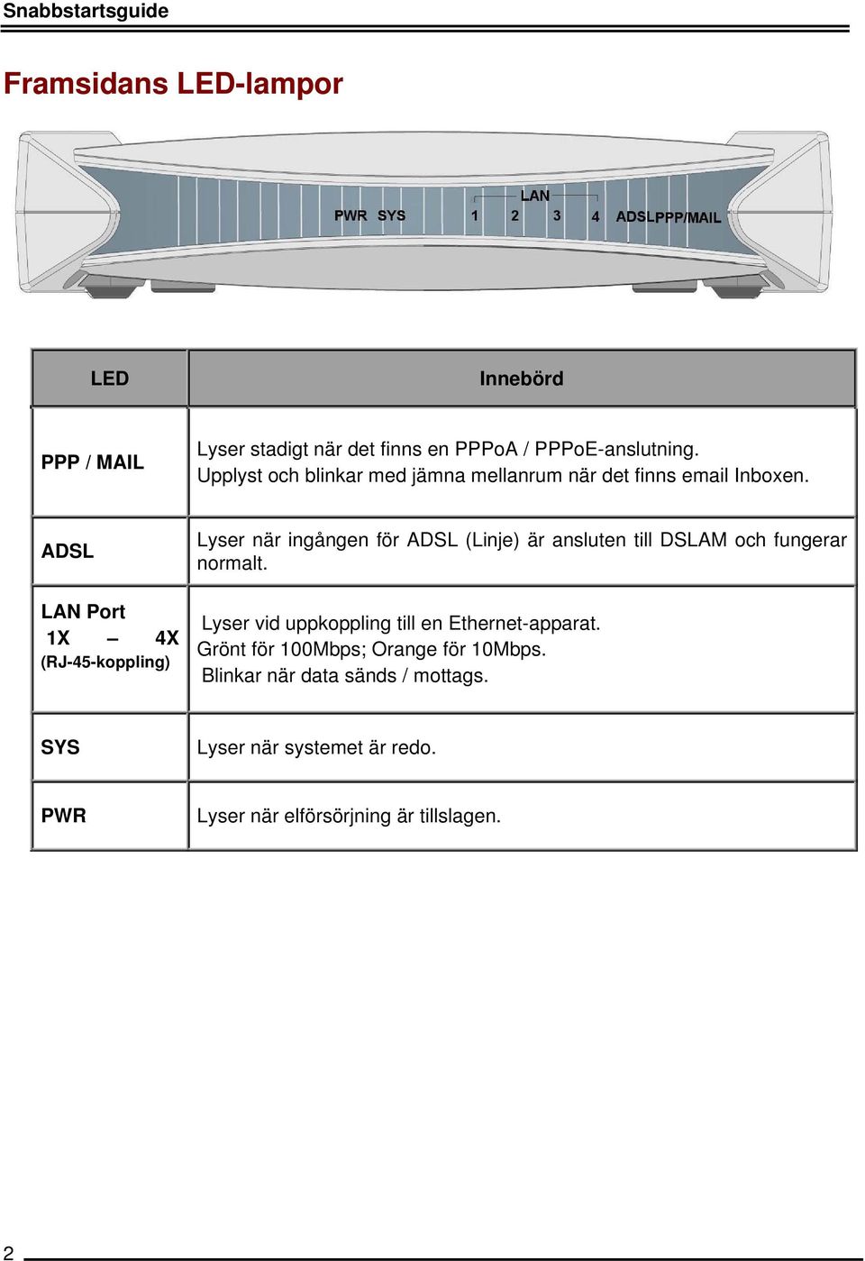 ADSL LAN Port 1X 4X (RJ-45-koppling) Lyser när ingången för ADSL (Linje) är ansluten till DSLAM och fungerar normalt.