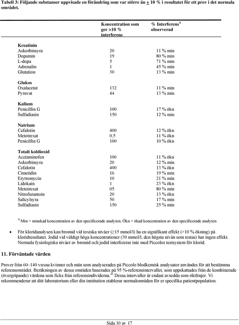 Oxalacetat 132 11 % min Pyruvat 44 13 % min Kalium Penicillin G 100 17 % ökn Sulfadiasin 150 12 % min Natrium Cefalotin 400 12 % ökn Metotrexat 0,5 11 % ökn Penicillin G 100 10 % ökn Totalt koldioxid