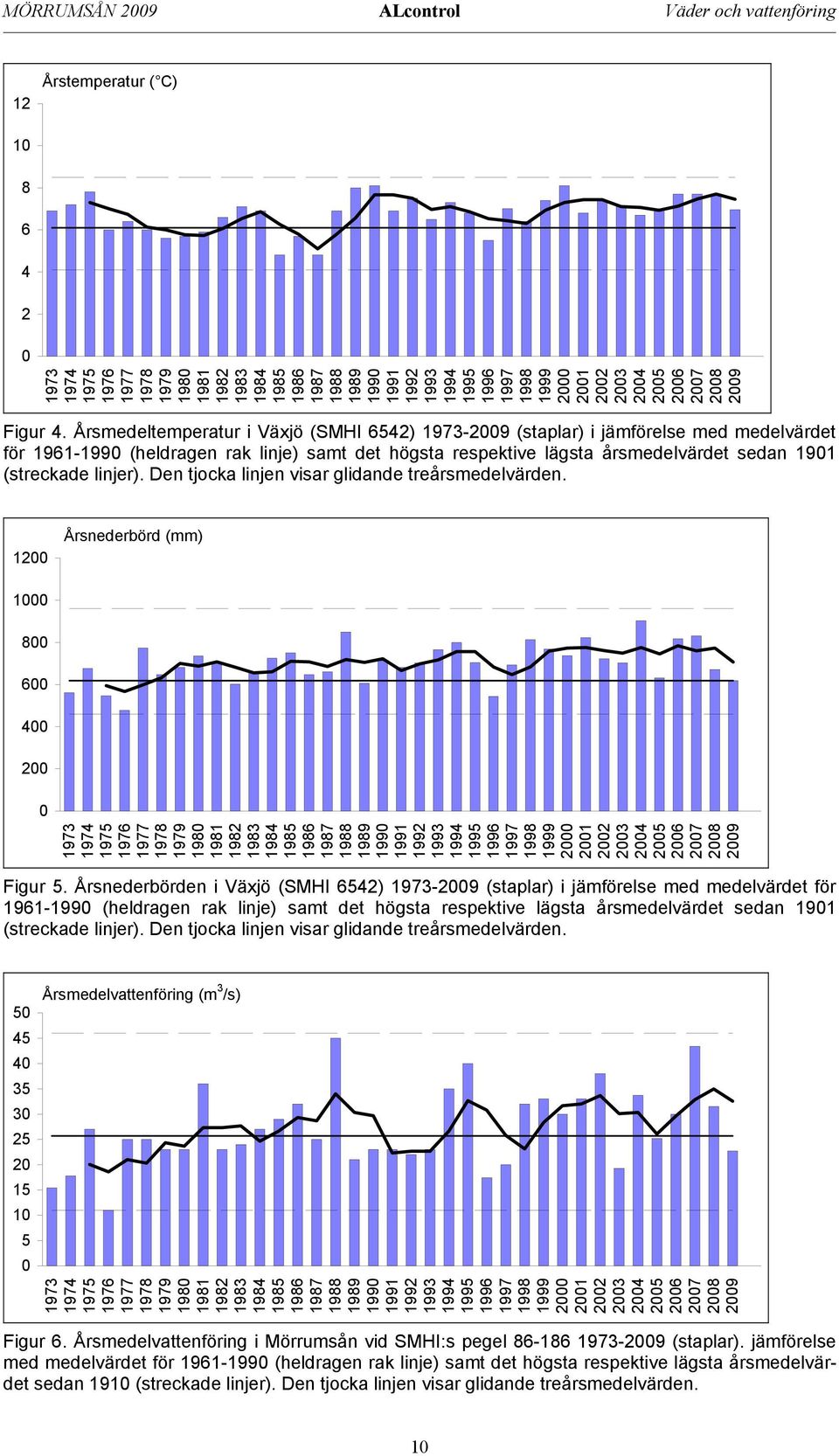 Årsmedeltemperatur i Växjö (SMHI 6542) 1973-2009 (staplar) i jämförelse med medelvärdet för 1961-1990 (heldragen rak linje) samt det högsta respektive lägsta årsmedelvärdet sedan 1901 (streckade