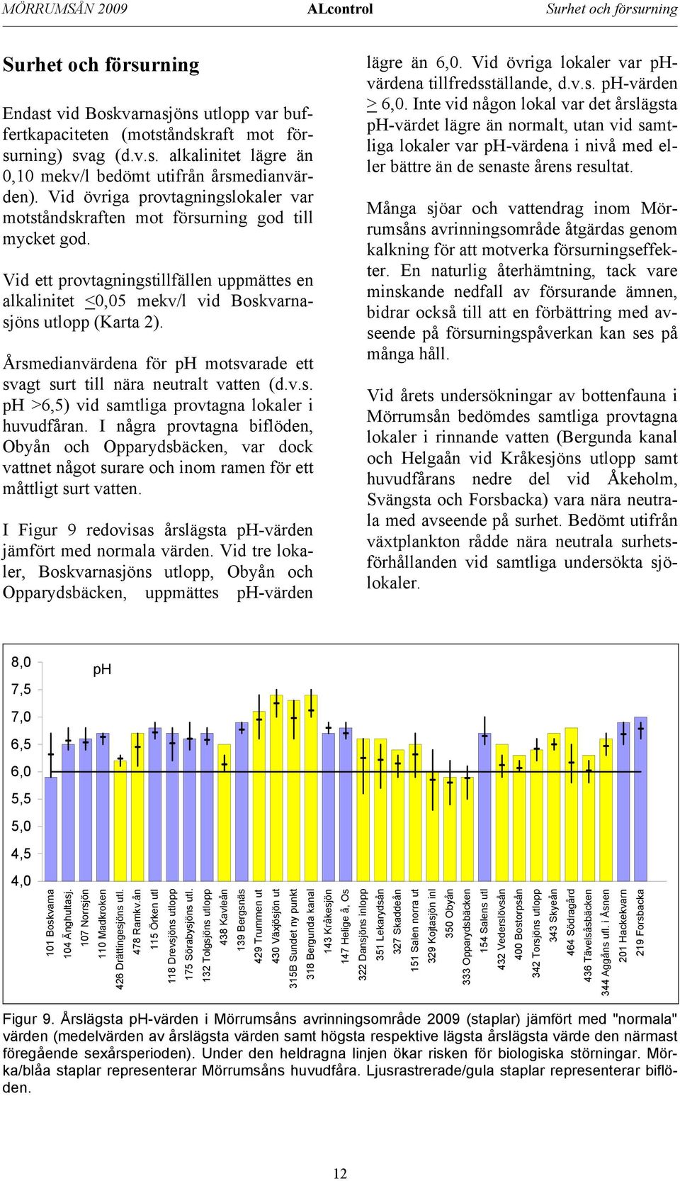 Årsmedianvärdena för ph motsvarade ett svagt surt till nära neutralt vatten (d.v.s. ph >6,5) vid samtliga provtagna lokaler i huvudfåran.