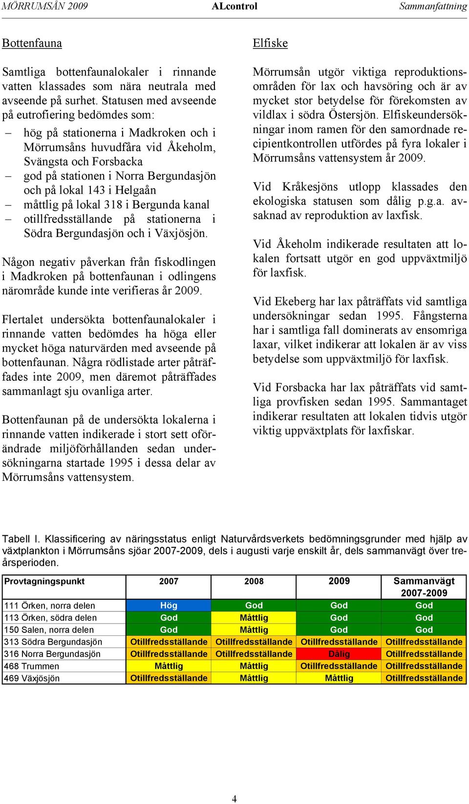 143 i Helgaån måttlig på lokal 318 i Bergunda kanal otillfredsställande på stationerna i Södra Bergundasjön och i Växjösjön.