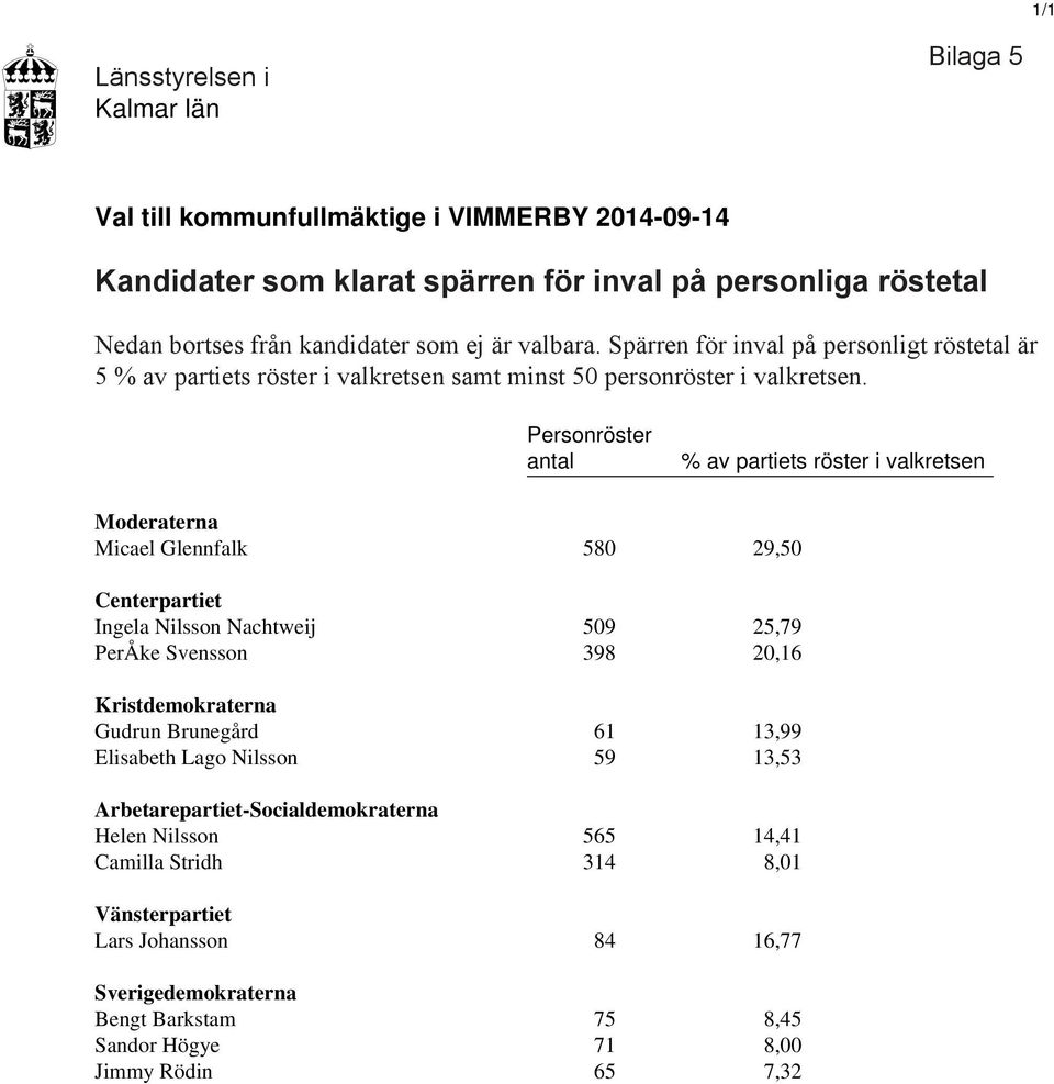 Personröster antal % av partiets röster i valkretsen Moderaterna Micael Glennfalk 580 29,50 Centerpartiet Ingela Nilsson Nachtweij 509 25,79 PerÅke Svensson 398 20,16 Kristdemokraterna